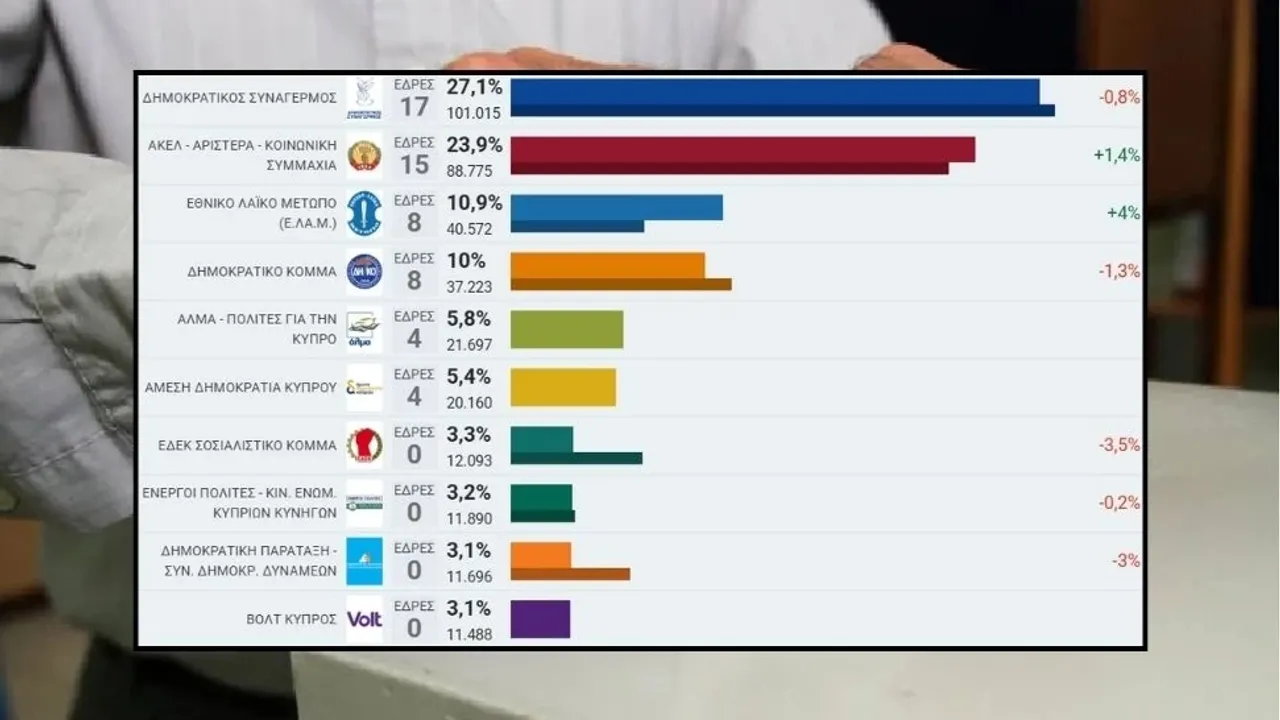 Güney Kıbrıs’ta seçim sonuçları kesinleşti