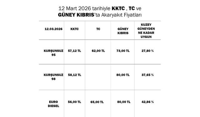 Kuzey Kıbrıs’ta akaryakıt Güney’e göre daha ucuz
