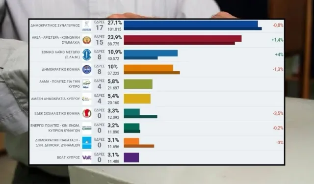 Güney Kıbrıs’ta seçim sonuçları kesinleşti