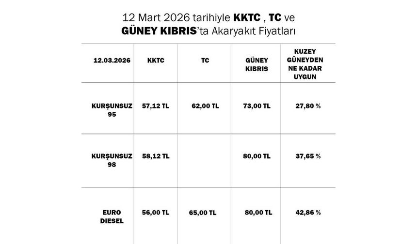 Kuzey Kıbrıs’ta akaryakıt Güney’e göre daha ucuz