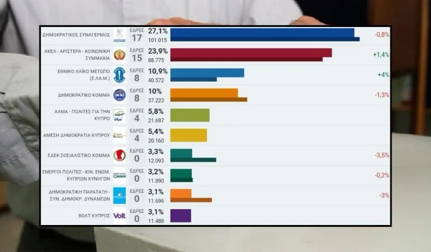 Güney Kıbrıs’ta seçim sonuçları kesinleşti